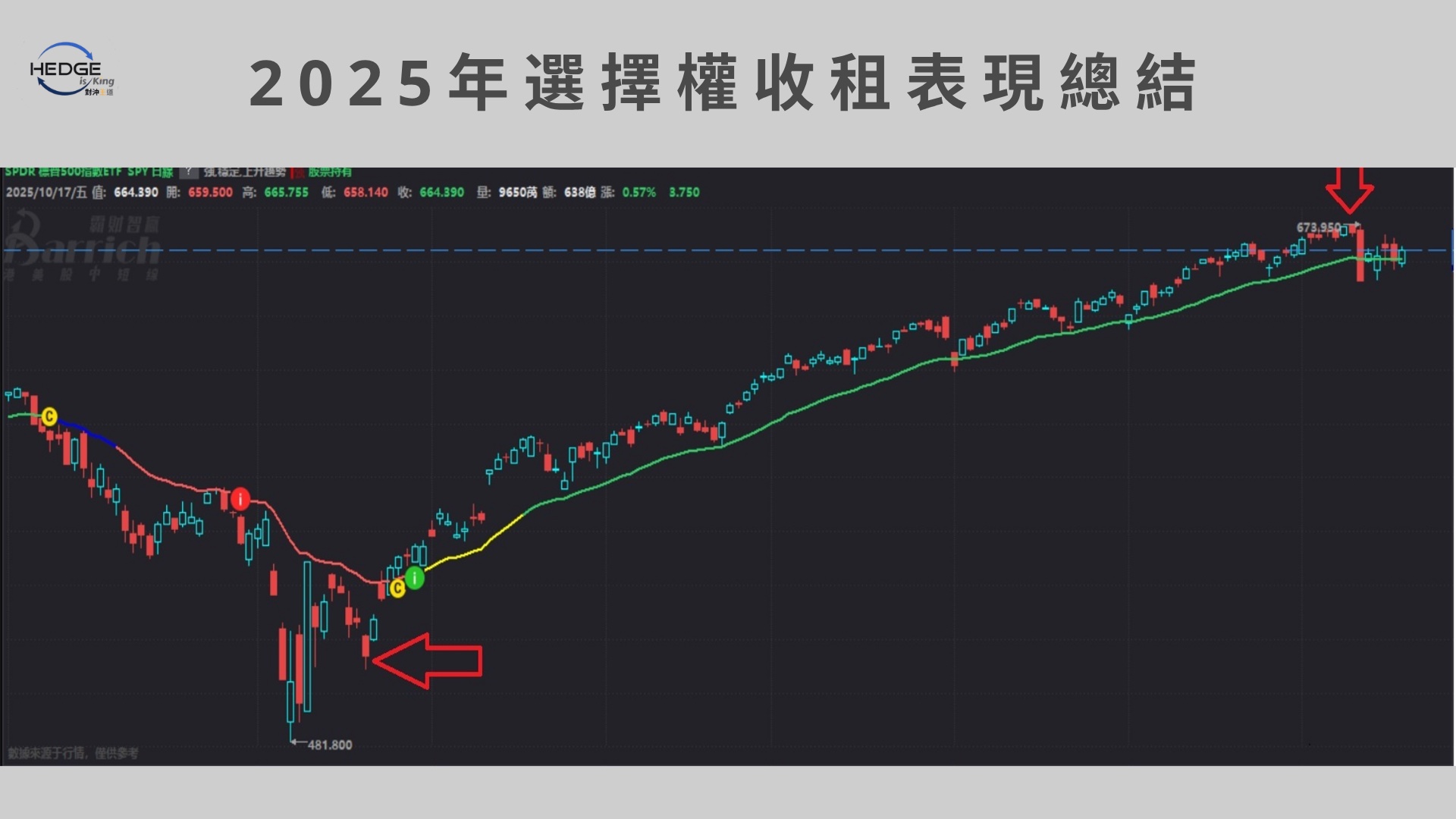 2025 SPY S&P 500 price chart